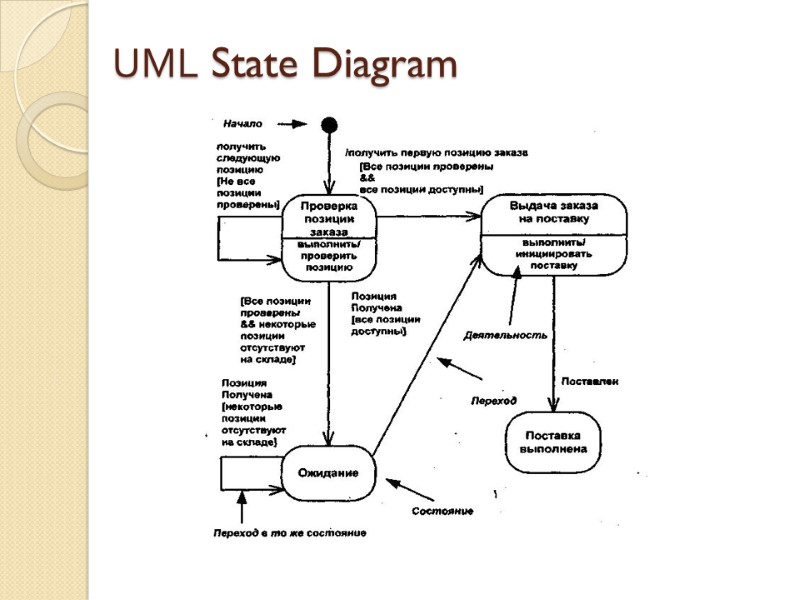 UML State Diagram